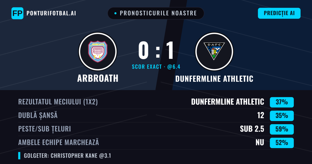 Pronosticurile noastre: Arbroath vs Dunfermline Athletic — Dunfermline Athletic — Câștigă (37%); Sub 2.5; Ambele echipe: Da