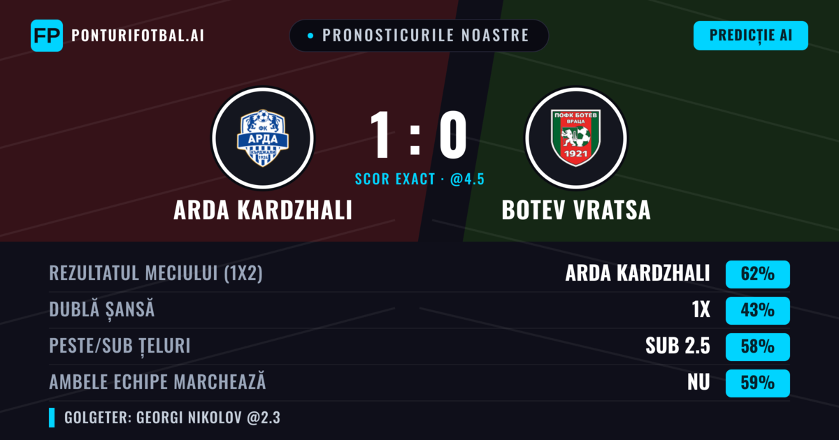 Pronosticurile noastre: Arda Kardzhali vs Botev Vratsa — Arda Kardzhali — Câștigă (63%); Sub 2.5; Ambele echipe: Nu