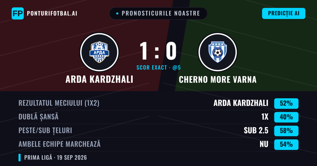 Pronosticurile noastre: Arda Kardzhali vs Cherno More Varna — Arda Kardzhali — Câștigă (54%); Sub 2.5; Ambele echipe: Nu