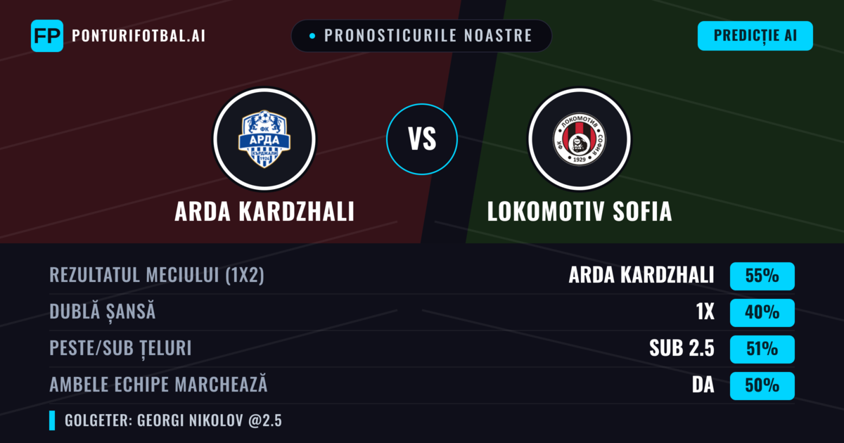 Pronosticurile noastre: Arda Kardzhali vs Lokomotiv Sofia — Arda Kardzhali — Câștigă (54%); Sub 2.5; Ambele echipe: Da