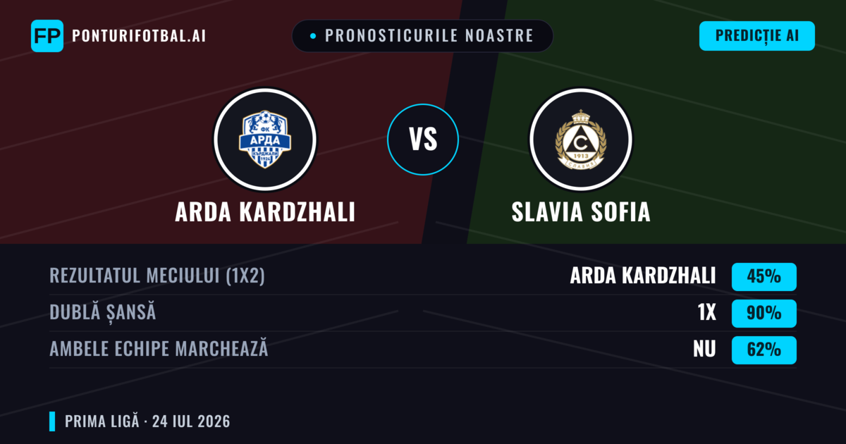 Pronosticurile noastre: Arda Kardzhali vs Slavia Sofia — Arda Kardzhali — Câștigă (57%); Sub 2.5; Ambele echipe: Nu