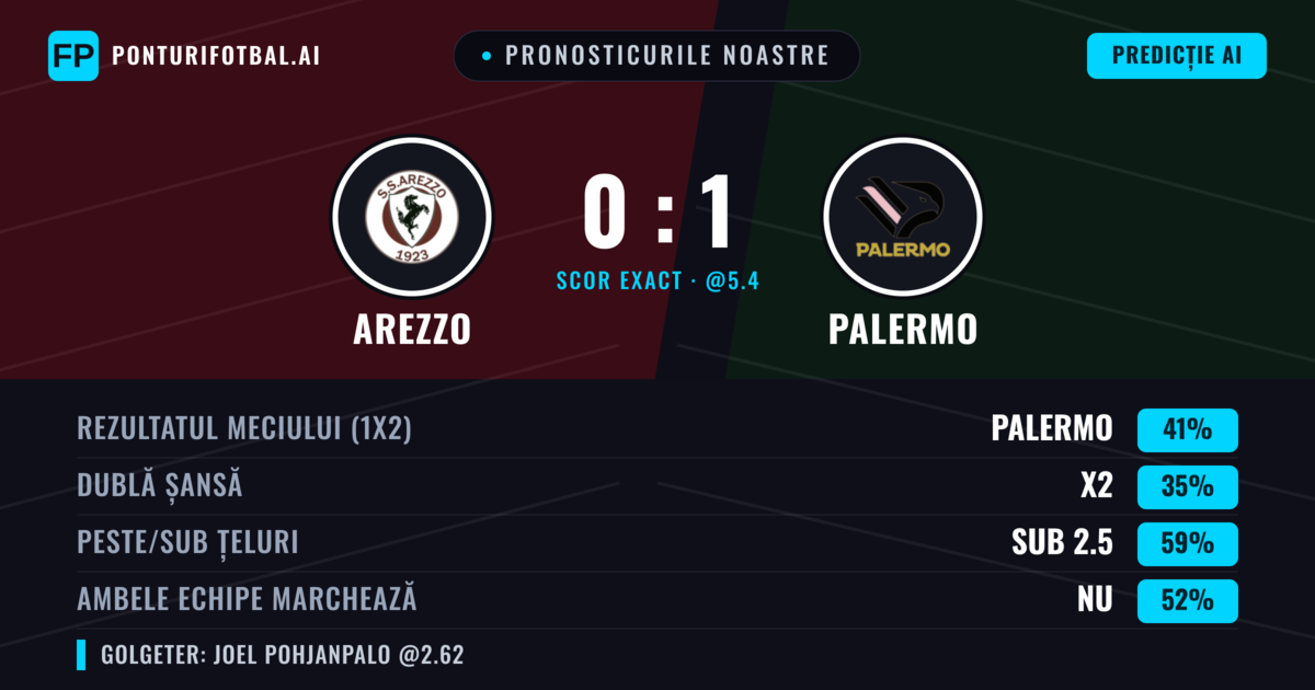 Pronosticurile noastre: Arezzo vs Palermo — Palermo — Câștigă (47%); Sub 2.5; Ambele echipe: Da