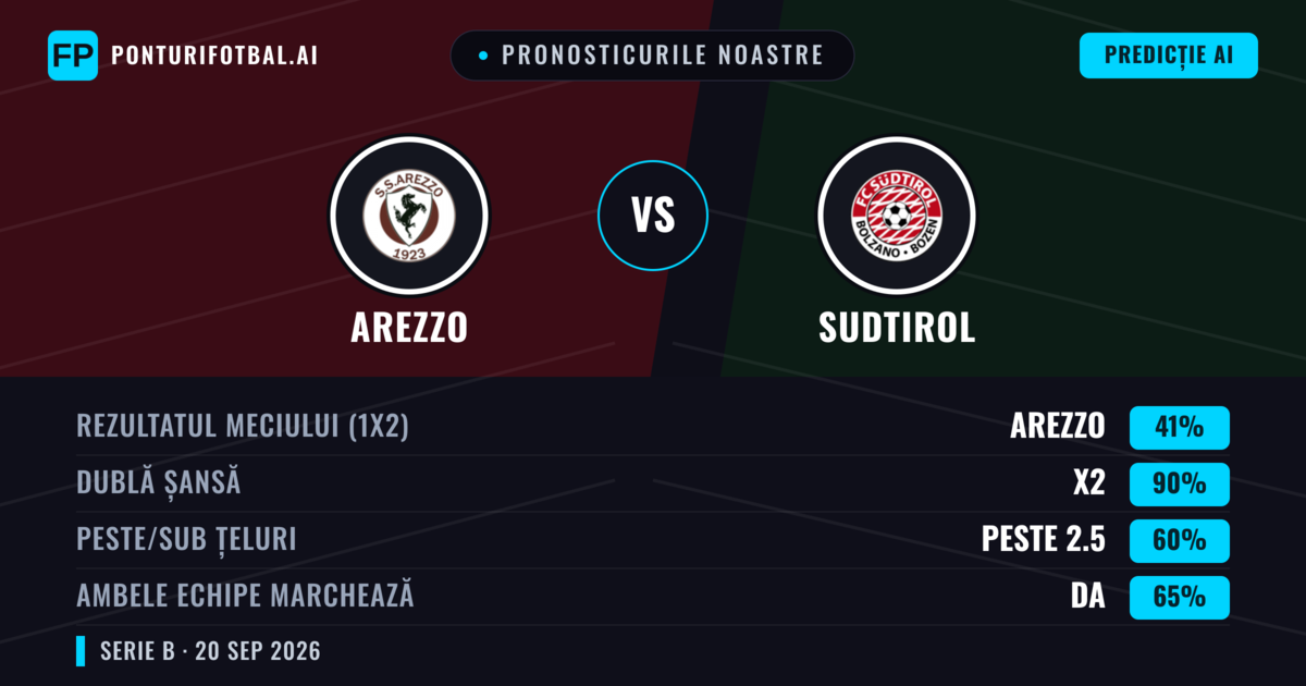 Pronosticurile noastre: Arezzo vs Sudtirol — Arezzo — Câștigă (43%); Sub 2.5; Ambele echipe: Nu