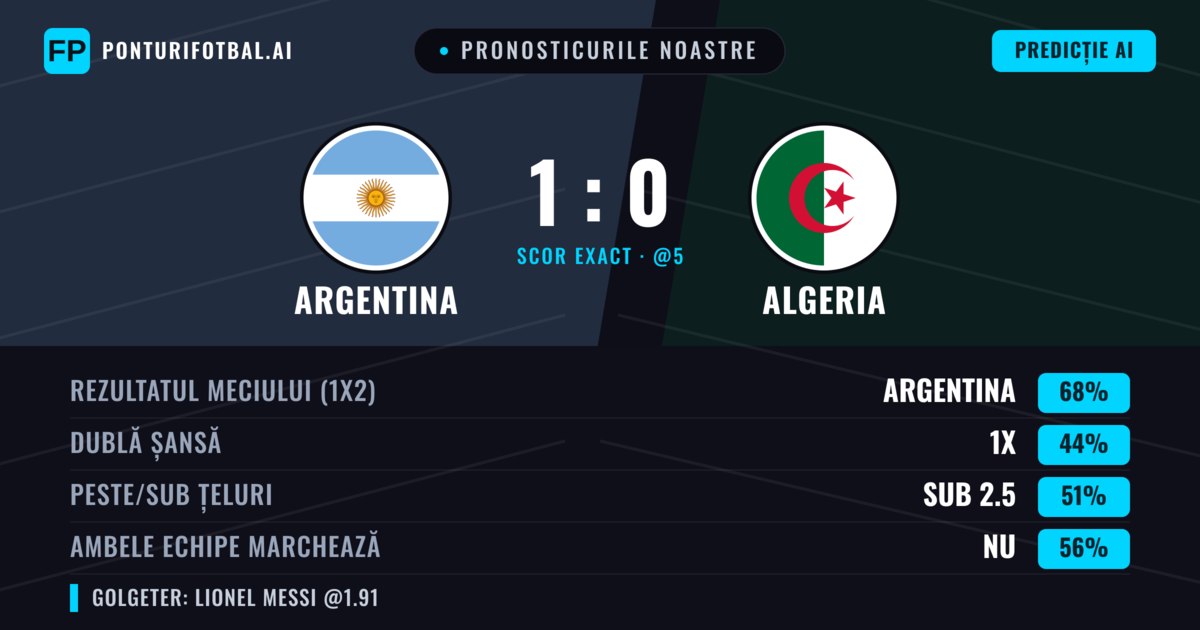 Pronosticurile noastre: Argentina vs Algeria — Argentina — Câștigă (68%); Sub 2.5; Ambele echipe: Nu