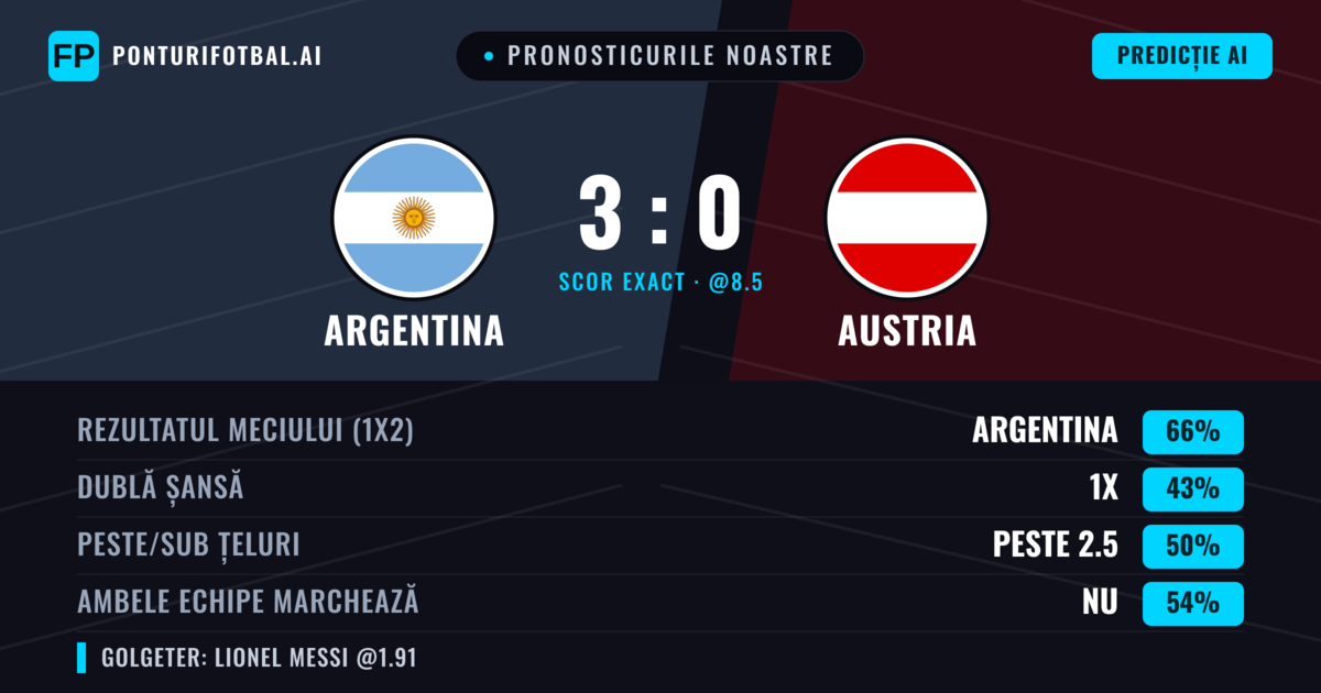 Pronosticurile noastre: Argentina vs Austria — Argentina — Câștigă (66%); Peste 2.5; Ambele echipe: Nu