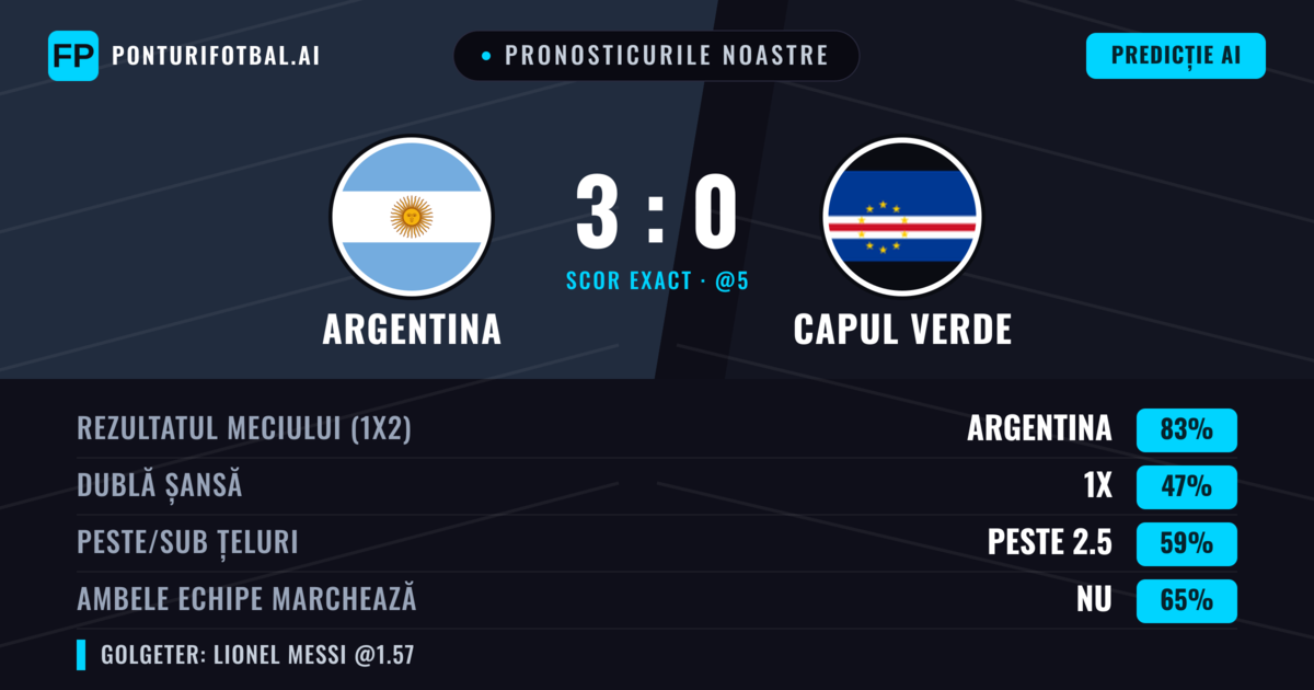 Pronosticurile noastre: Argentina vs Capul Verde — Argentina — Câștigă (82%); Peste 2.5; Ambele echipe: Nu