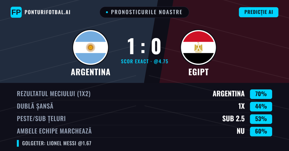 Pronosticurile noastre: Argentina vs Egipt — Argentina — Câștigă (72%); Sub 2.5; Ambele echipe: Nu