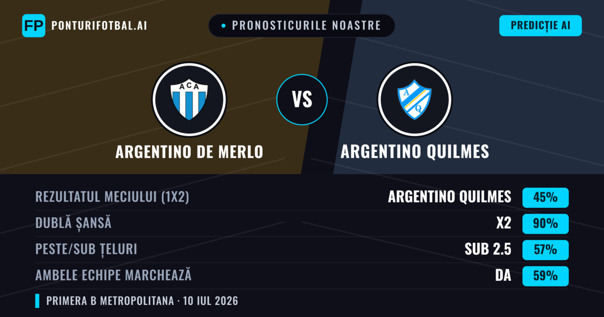 Pronosticurile noastre: Argentino de Merlo vs Argentino Quilmes — Argentino de Merlo — Câștigă (44%); Sub 2.5; Ambele echipe: Nu