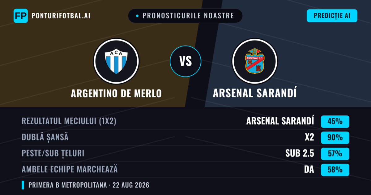 Pronosticurile noastre: Argentino de Merlo vs Arsenal Sarandí — Arsenal Sarandí — Câștigă (42%); Sub 2.5; Ambele echipe: Nu