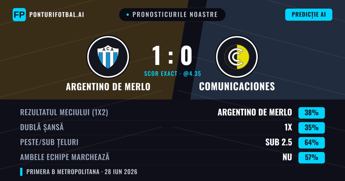 Pronosticurile noastre: Argentino de Merlo vs Comunicaciones — Argentino de Merlo — Câștigă (40%); Sub 2.5; Ambele echipe: Nu