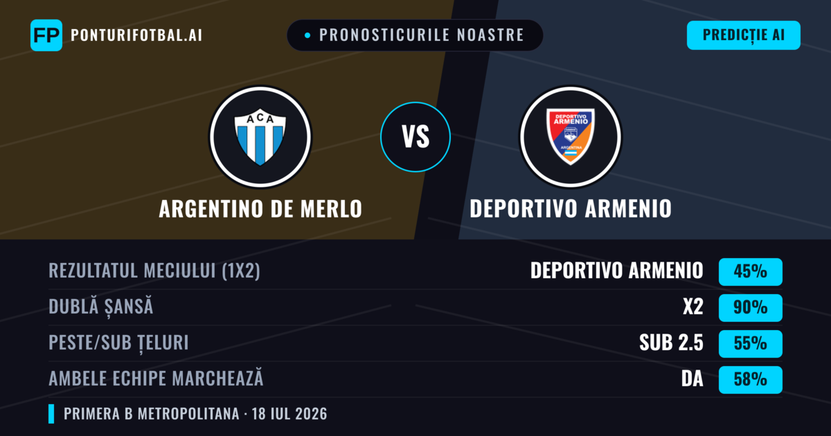 Pronosticurile noastre: Argentino de Merlo vs Deportivo Armenio — Argentino de Merlo — Câștigă (39%); Sub 2.5; Ambele echipe: Nu