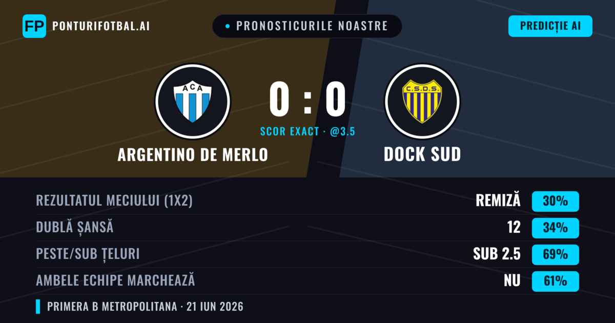 Pronosticurile noastre: Argentino de Merlo vs Dock Sud — Dock Sud — Câștigă (36%); Sub 2.5; Ambele echipe: Nu