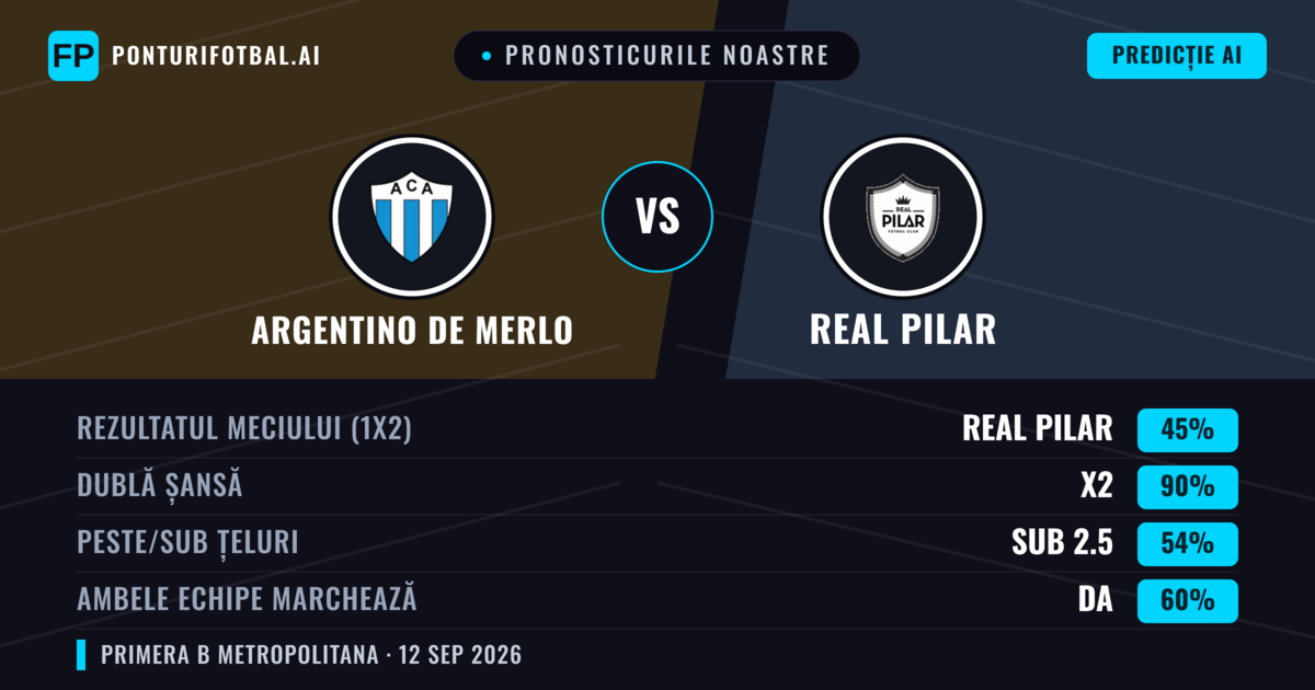 Pronosticurile noastre: Argentino de Merlo vs Real Pilar — Remiză (45%); Sub 2.5; Ambele echipe: Da