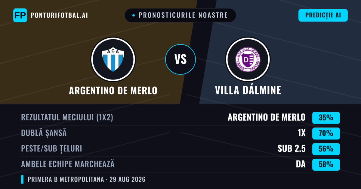 Pronosticurile noastre: Argentino de Merlo vs Villa Dálmine — Remiză (35%); Sub 2.5; Ambele echipe: Da
