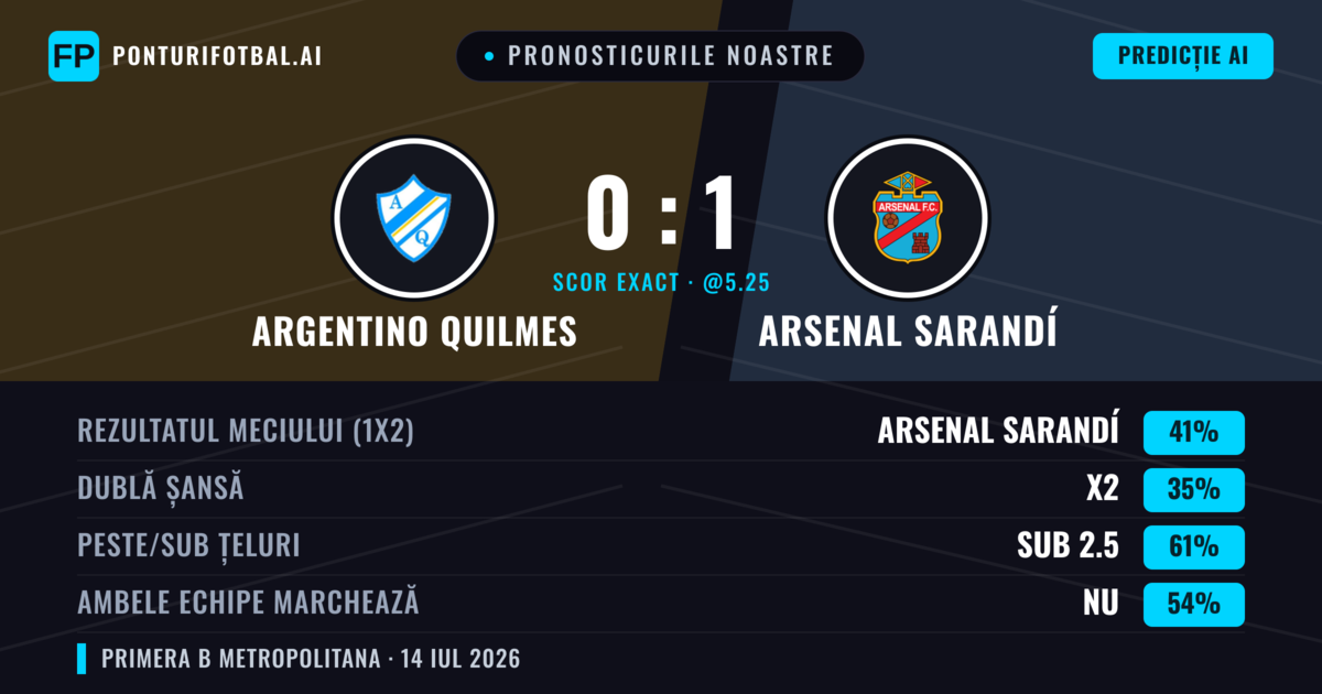 Pronosticurile noastre: Argentino Quilmes vs Arsenal Sarandí — Arsenal Sarandí — Câștigă (53%); Sub 2.5; Ambele echipe: Nu
