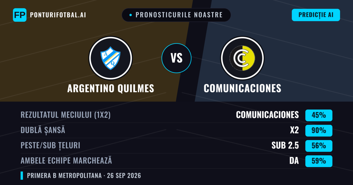 Pronosticurile noastre: Argentino Quilmes vs Comunicaciones — Remiză (45%); Sub 2.5; Ambele echipe: Da
