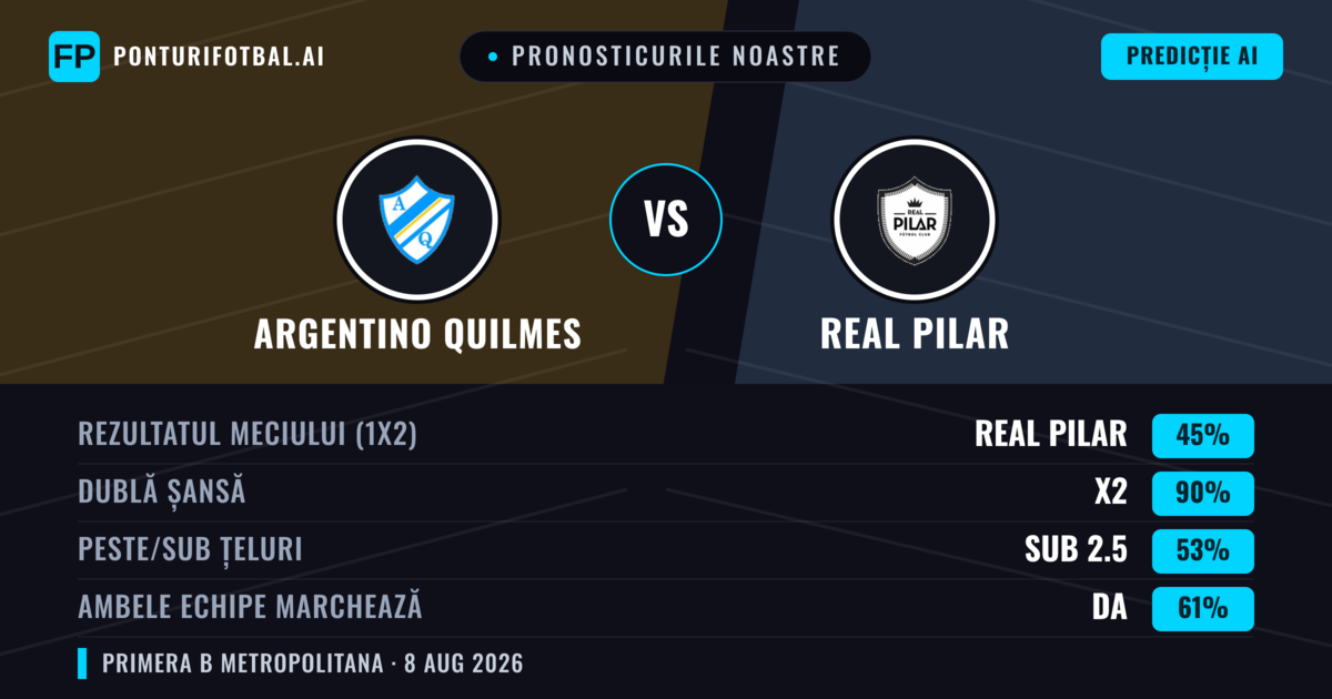 Pronosticurile noastre: Argentino Quilmes vs Real Pilar — Argentino Quilmes — Câștigă (37%); Sub 2.5; Ambele echipe: Nu