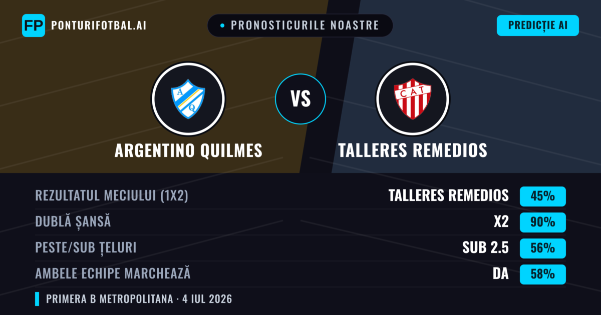 Pronosticurile noastre: Argentino Quilmes vs Talleres Remedios — Remiză (45%); Sub 2.5; Ambele echipe: Da