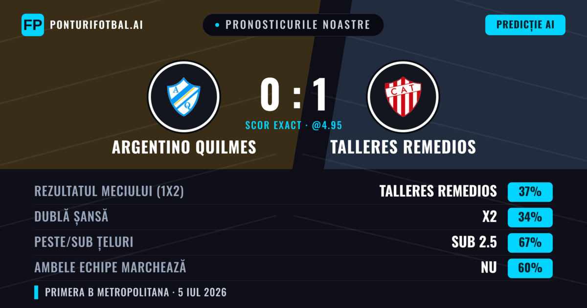 Pronosticurile noastre: Argentino Quilmes vs Talleres Remedios — Talleres Remedios — Câștigă (38%); Sub 2.5; Ambele echipe: Nu