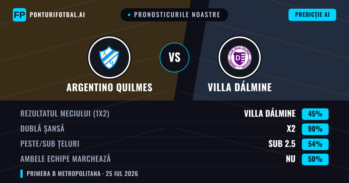 Pronosticurile noastre: Argentino Quilmes vs Villa Dálmine — Villa Dálmine — Câștigă (34%); Sub 2.5; Ambele echipe: Nu