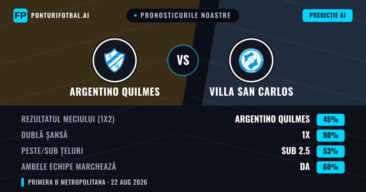 Pronosticurile noastre: Argentino Quilmes vs Villa San Carlos — Argentino Quilmes — Câștigă (38%); Sub 2.5; Ambele echipe: Nu