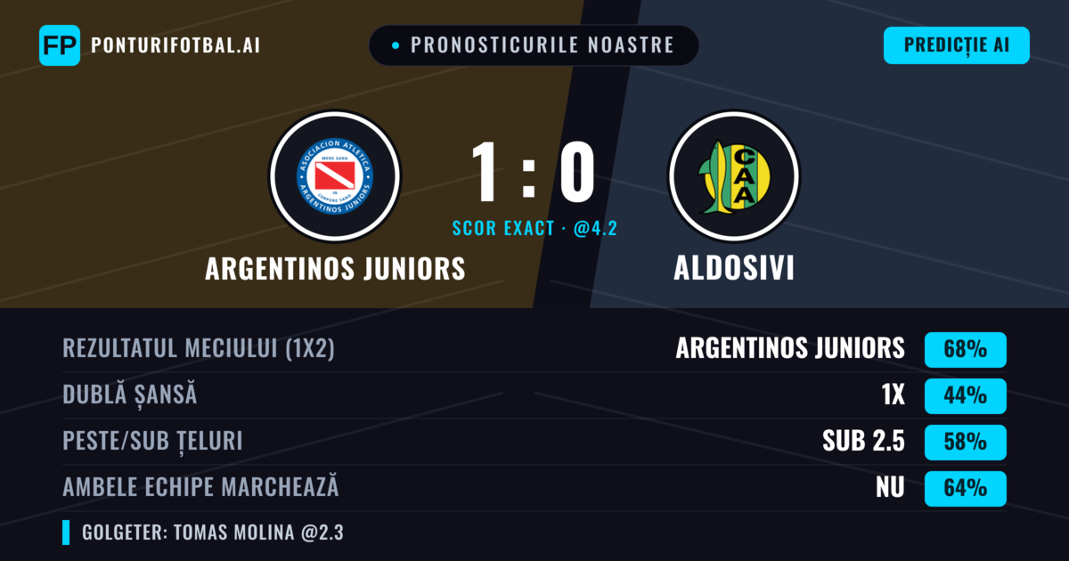 Pronosticurile noastre: Argentinos Juniors vs Aldosivi — Argentinos Juniors — Câștigă (68%); Sub 2.5; Ambele echipe: Nu