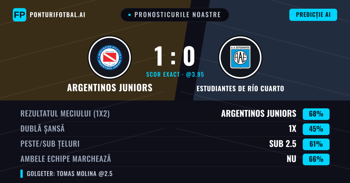Pronosticurile noastre: Argentinos Juniors vs Estudiantes de Río Cuarto — Argentinos Juniors — Câștigă (67%); Sub 2.5; Ambele echipe: Nu