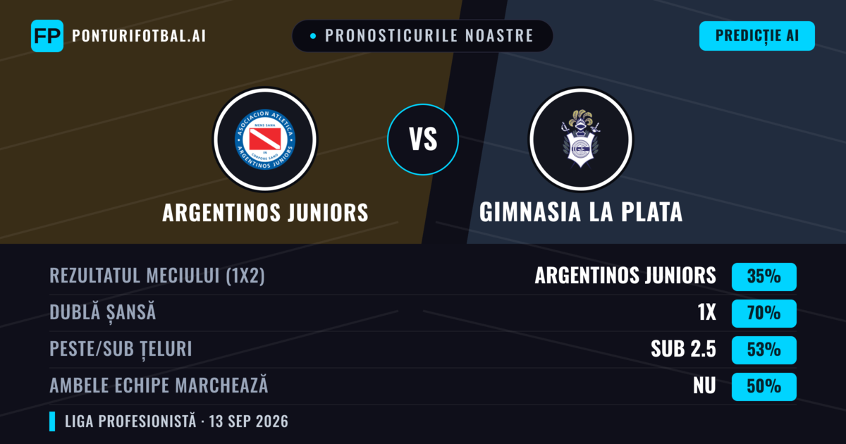 Pronosticurile noastre: Argentinos Juniors vs Gimnasia La Plata — Remiză (35%); Sub 2.5; Ambele echipe: Nu