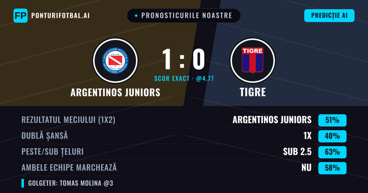 Pronosticurile noastre: Argentinos Juniors vs Tigre — Argentinos Juniors — Câștigă (51%); Sub 2.5; Ambele echipe: Nu
