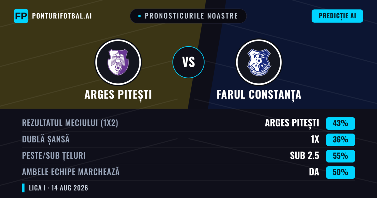 Pronosticurile noastre: Arges Pitești vs Farul Constanța — Arges Pitești — Câștigă (42%); Sub 2.5; Ambele echipe: Da