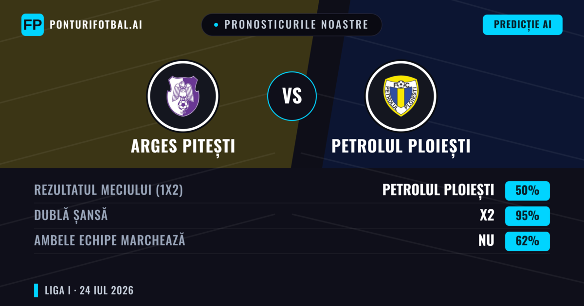 Pronosticurile noastre: Arges Pitești vs Petrolul Ploiești — Arges Pitești — Câștigă (45%); Sub 2.5; Ambele echipe: Nu