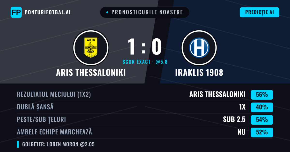 Pronosticurile noastre: Aris Thessaloniki vs Iraklis 1908 — Aris Thessaloniki — Câștigă (58%); Sub 2.5; Ambele echipe: Nu