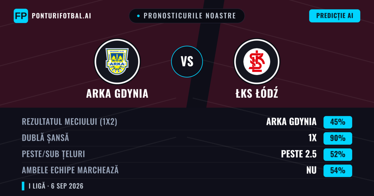 Pronosticurile noastre: Arka Gdynia vs ŁKS Łódź — Arka Gdynia — Câștigă (40%); Peste 2.5; Ambele echipe: Da