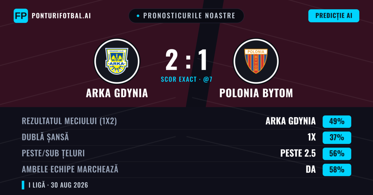 Pronosticurile noastre: Arka Gdynia vs Polonia Bytom — Arka Gdynia — Câștigă (52%); Peste 2.5; Ambele echipe: Da