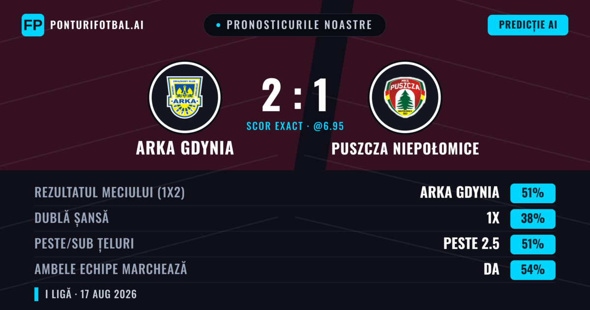 Pronosticurile noastre: Arka Gdynia vs Puszcza Niepołomice — Arka Gdynia — Câștigă (51%); Peste 2.5; Ambele echipe: Da