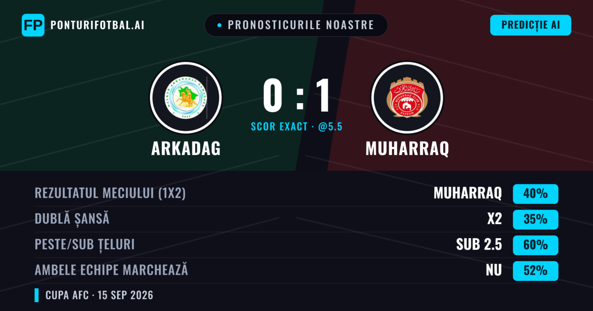 Pronosticurile noastre: Arkadag vs Muharraq — Muharraq — Câștigă (38%); Sub 2.5; Ambele echipe: Nu