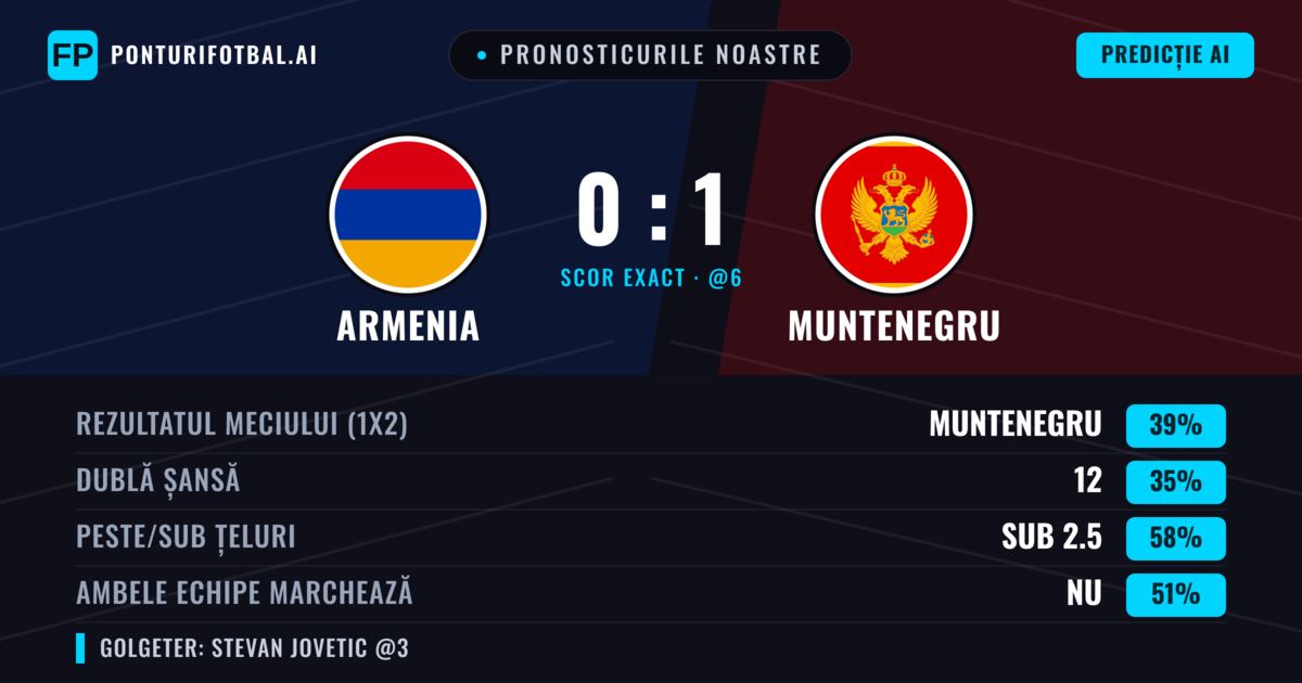 Pronosticurile noastre: Armenia vs Muntenegru — Muntenegru — Câștigă (38%); Sub 2.5; Ambele echipe: Da