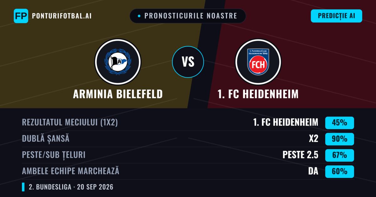 Pronosticurile noastre: Arminia Bielefeld vs 1. FC Heidenheim — Arminia Bielefeld — Câștigă (46%); Peste 2.5; Ambele echipe: Da