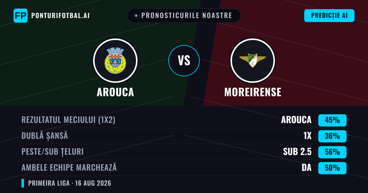 Pronosticurile noastre: Arouca vs Moreirense — Arouca — Câștigă (48%); Sub 2.5; Ambele echipe: Da