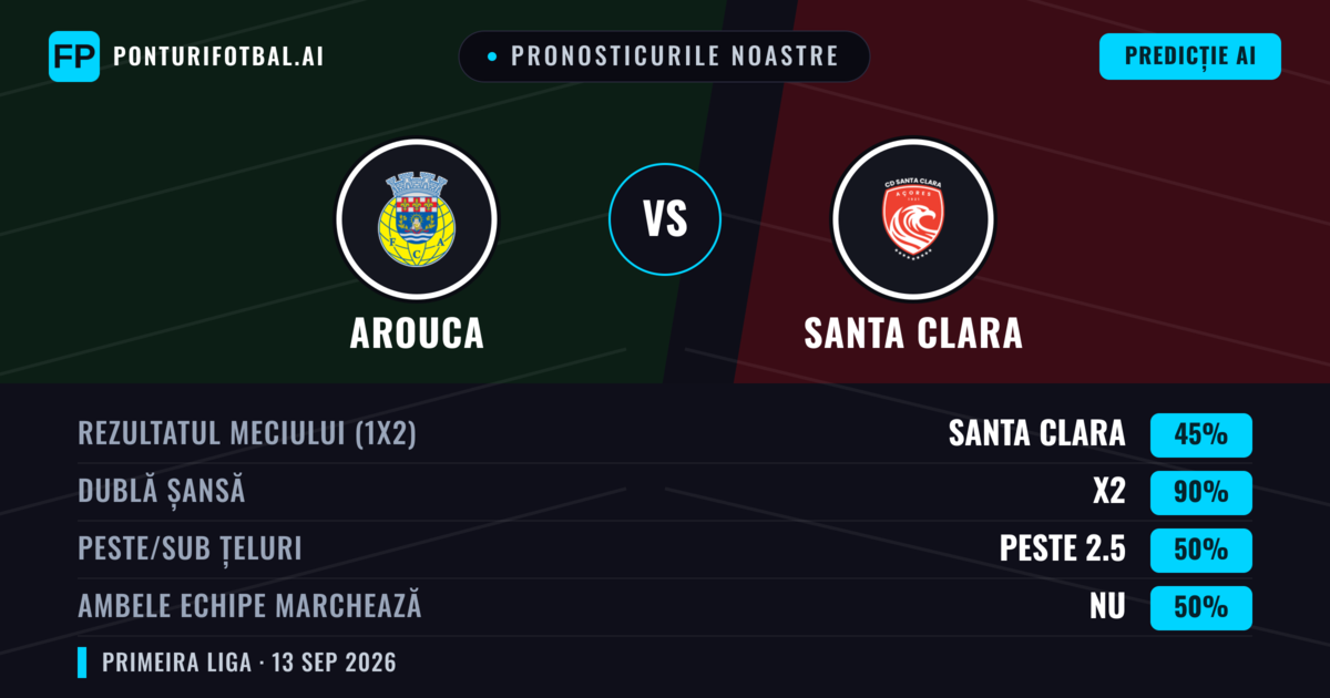 Pronosticurile noastre: Arouca vs Santa Clara — Remiză (45%); Peste 2.5; Ambele echipe: Nu