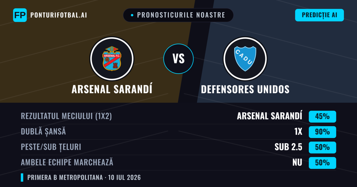 Pronosticurile noastre: Arsenal Sarandí vs Defensores Unidos — Arsenal Sarandí — Câștigă (64%); Sub 2.5; Ambele echipe: Nu