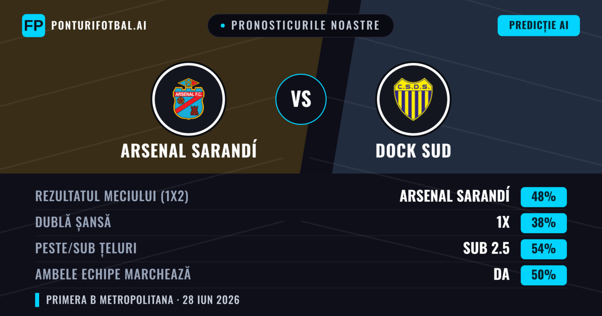 Pronosticurile noastre: Arsenal Sarandí vs Dock Sud — Arsenal Sarandí — Câștigă (46%); Sub 2.5; Ambele echipe: Nu