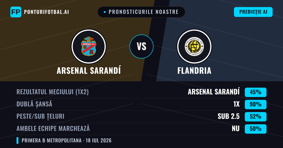 Pronosticurile noastre: Arsenal Sarandí vs Flandria — Arsenal Sarandí — Câștigă (58%); Sub 2.5; Ambele echipe: Nu