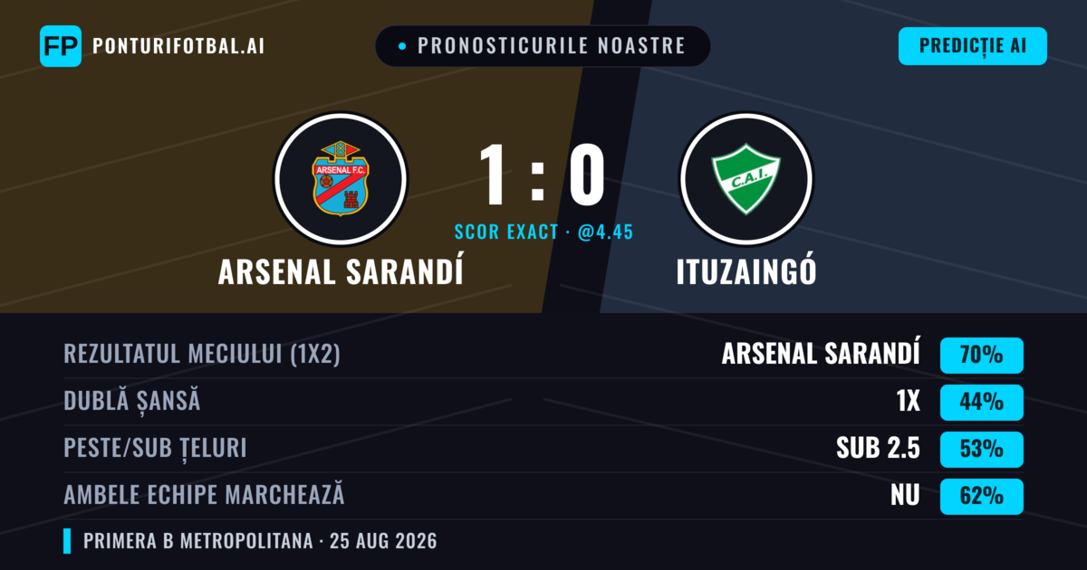 Pronosticurile noastre: Arsenal Sarandí vs Ituzaingó — Arsenal Sarandí — Câștigă (67%); Sub 2.5; Ambele echipe: Nu