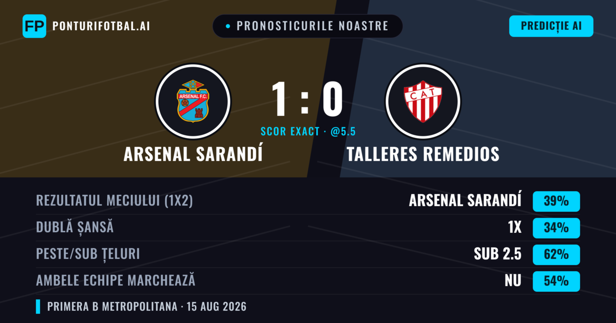 Pronosticurile noastre: Arsenal Sarandí vs Talleres Remedios — Arsenal Sarandí — Câștigă (40%); Sub 2.5; Ambele echipe: Nu