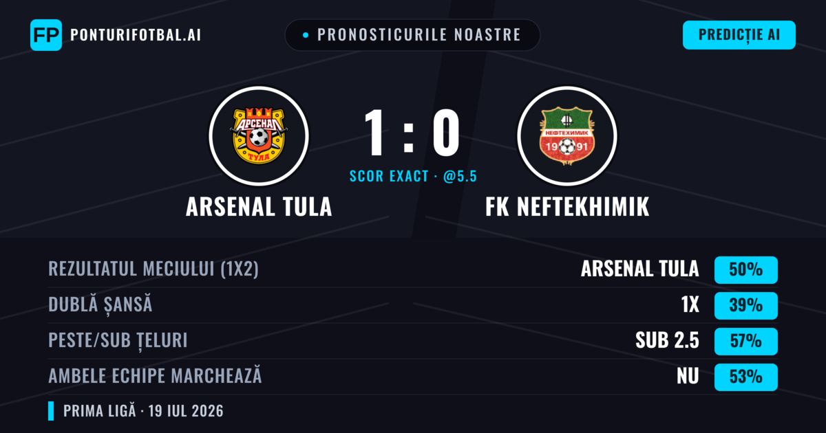 Pronosticurile noastre: Arsenal Tula vs FK Neftekhimik — Arsenal Tula — Câștigă (54%); Sub 2.5; Ambele echipe: Nu