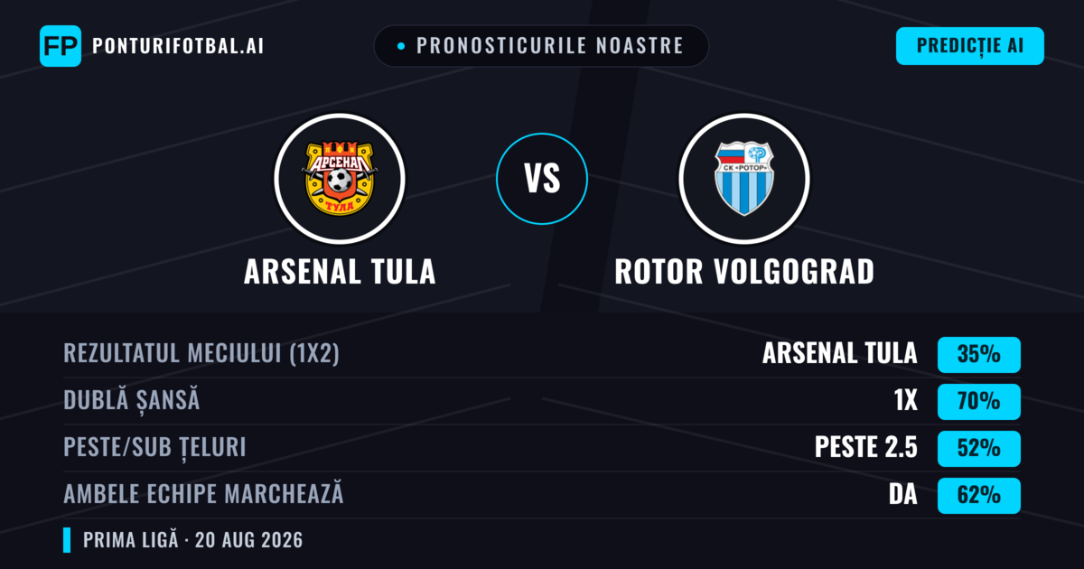 Pronosticurile noastre: Arsenal Tula vs Rotor Volgograd — Rotor Volgograd — Câștigă (36%); Sub 2.5; Ambele echipe: Nu
