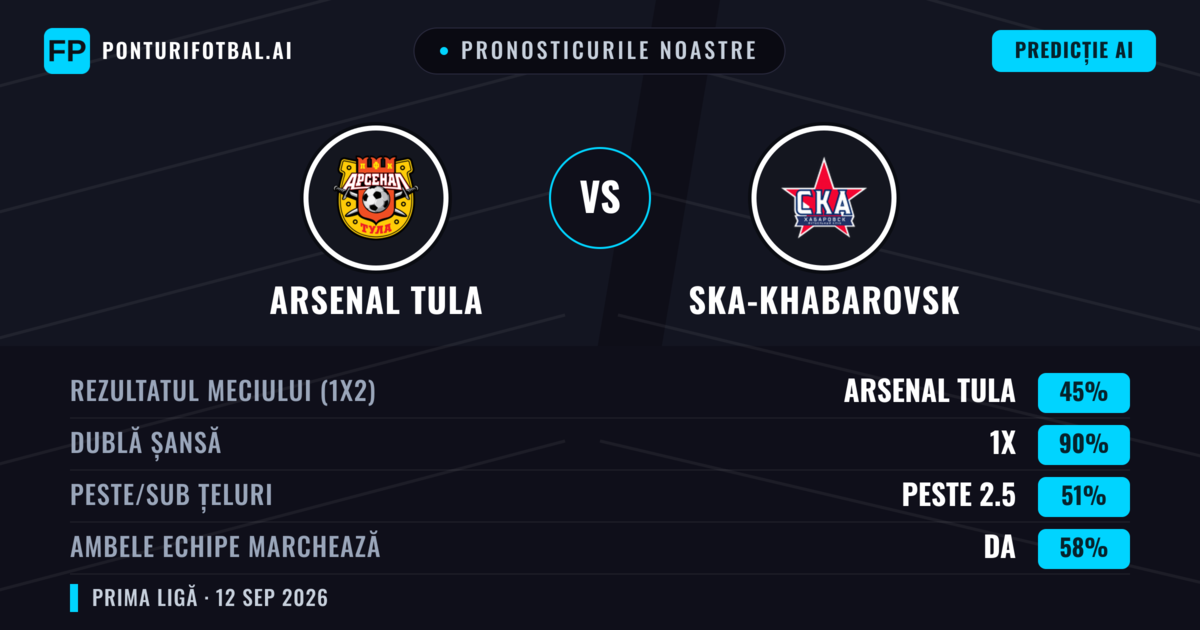 Pronosticurile noastre: Arsenal Tula vs Ska-khabarovsk — Remiză (45%); Peste 2.5; Ambele echipe: Da