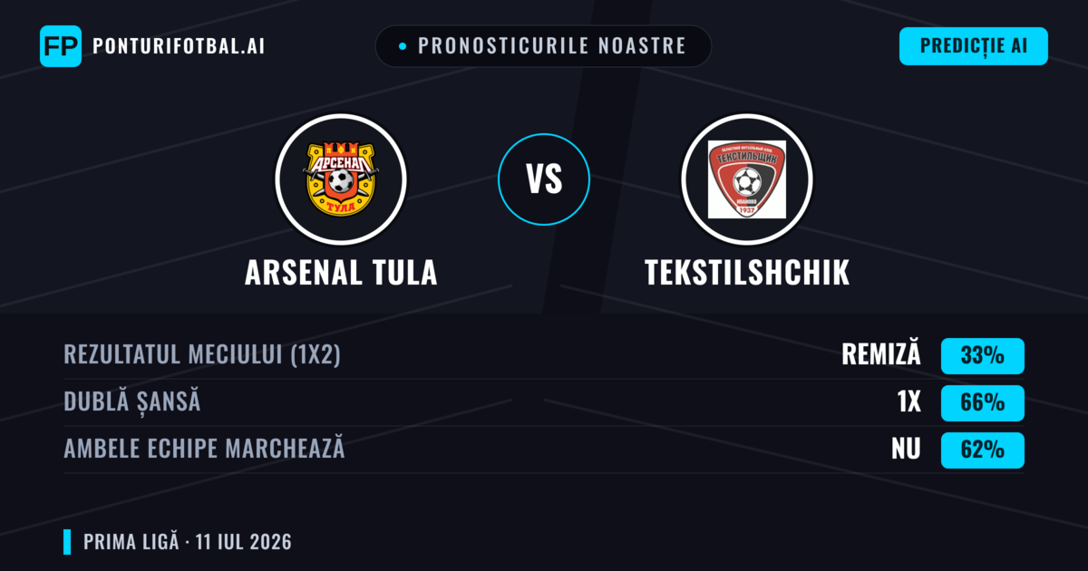 Pronosticurile noastre: Arsenal Tula vs Tekstilshchik — Remiză (33%); Ambele echipe: Nu