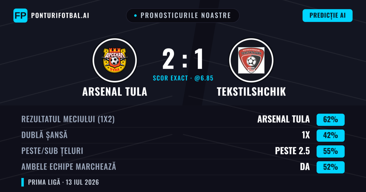 Pronosticurile noastre: Arsenal Tula vs Tekstilshchik — Arsenal Tula — Câștigă (62%); Peste 2.5; Ambele echipe: Da